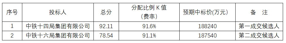 如皋市新绘彩乐园(中国)设施建设投资有限公司2022年度战略合作方评标结果公示