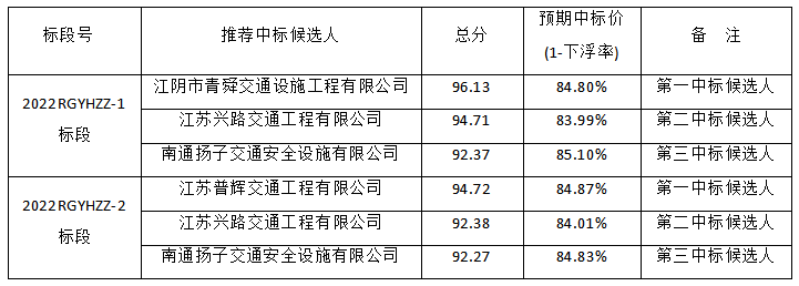 如皋市2022年彩乐园(中国)运输隐患治理工程评标结果公示