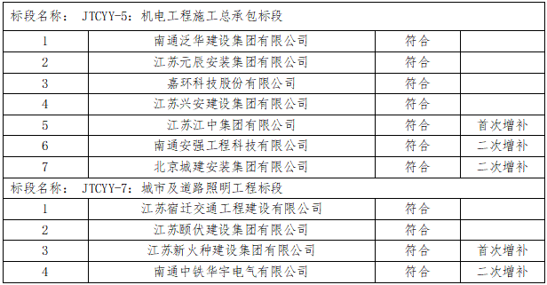 如皋市彩乐园(中国)产业集团有限公司2023年度框架协议合作单位增补项目（机电工程施工总承包标段、城市及道路照明工程标段）入选公示
