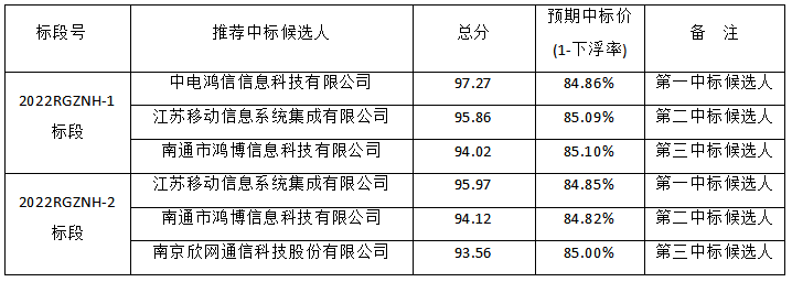 如皋市2022年彩乐园(中国)运输隐患治理工程（智能化）评标结果公示